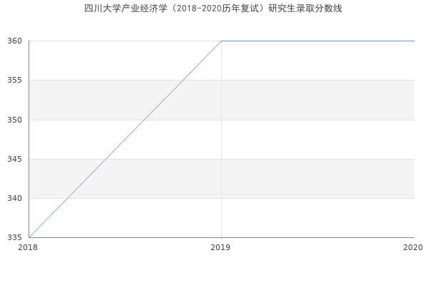 四川大学产业经济学（2018-2020历年复试）研究生录取分数线