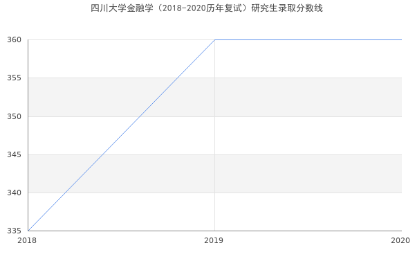 四川大学金融学（2018-2020历年复试）研究生录取分数线