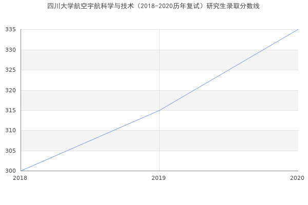 四川大学航空宇航科学与技术（2018-2020历年复试）研究生录取分数线