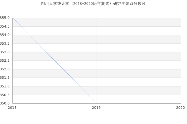 四川大学统计学（2018-2020历年复试）研究生录取分数线