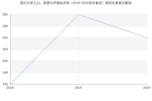 四川大学人口、资源与环境经济学（2018-2020历年复试）研究生录取分数线