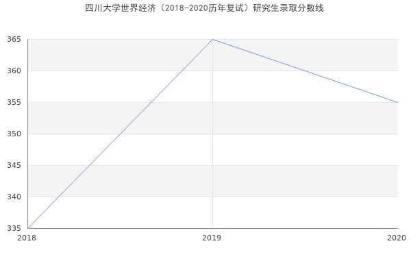 四川大学世界经济（2018-2020历年复试）研究生录取分数线