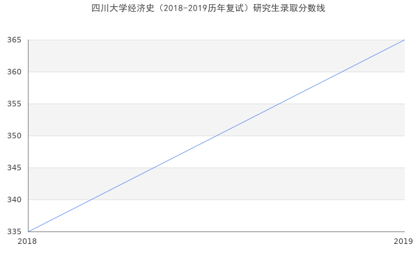 四川大学经济史（2018-2019历年复试）研究生录取分数线