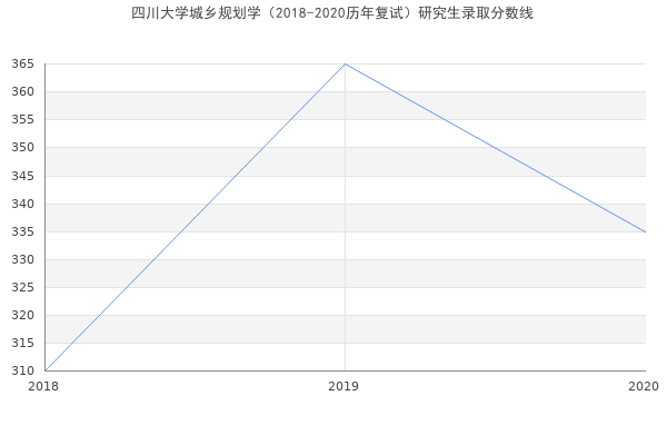 四川大学城乡规划学（2018-2020历年复试）研究生录取分数线