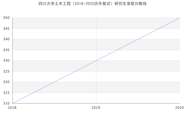 四川大学土木工程（2018-2020历年复试）研究生录取分数线