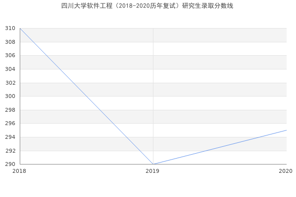 四川大学软件工程（2018-2020历年复试）研究生录取分数线