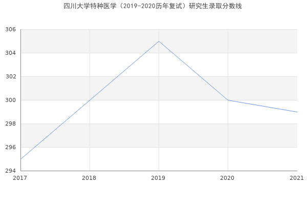 四川大学特种医学（2019-2020历年复试）研究生录取分数线