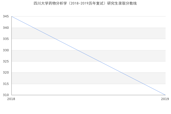 四川大学药物分析学（2018-2019历年复试）研究生录取分数线