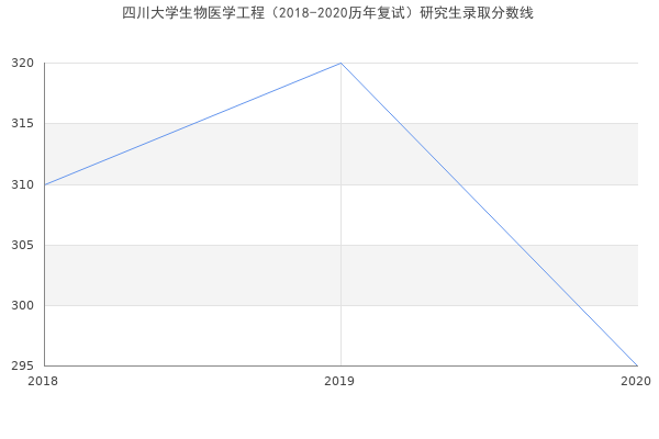 四川大学生物医学工程（2018-2020历年复试）研究生录取分数线