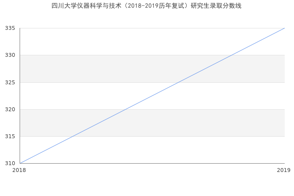 四川大学仪器科学与技术（2018-2019历年复试）研究生录取分数线