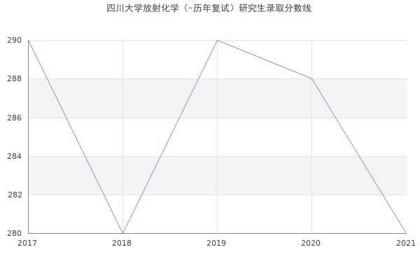 四川大学放射化学（-历年复试）研究生录取分数线