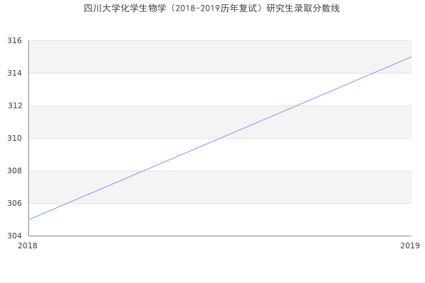 四川大学化学生物学（2018-2019历年复试）研究生录取分数线