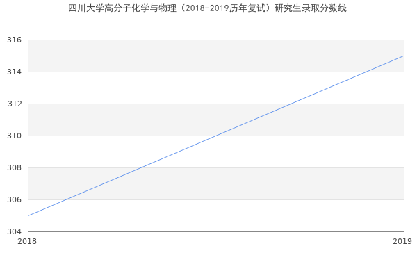 四川大学高分子化学与物理（2018-2019历年复试）研究生录取分数线