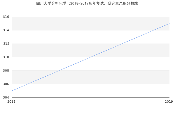 四川大学分析化学（2018-2019历年复试）研究生录取分数线