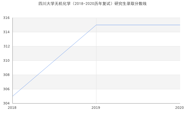 四川大学无机化学（2018-2020历年复试）研究生录取分数线