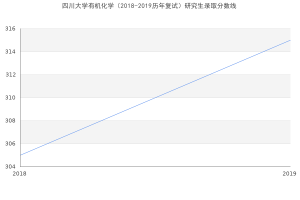 四川大学有机化学（2018-2019历年复试）研究生录取分数线