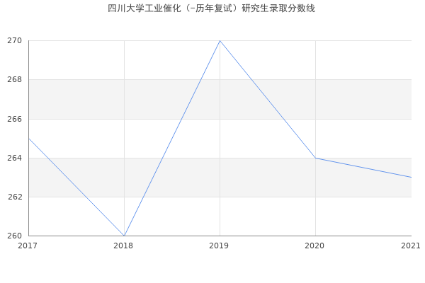 四川大学工业催化（-历年复试）研究生录取分数线