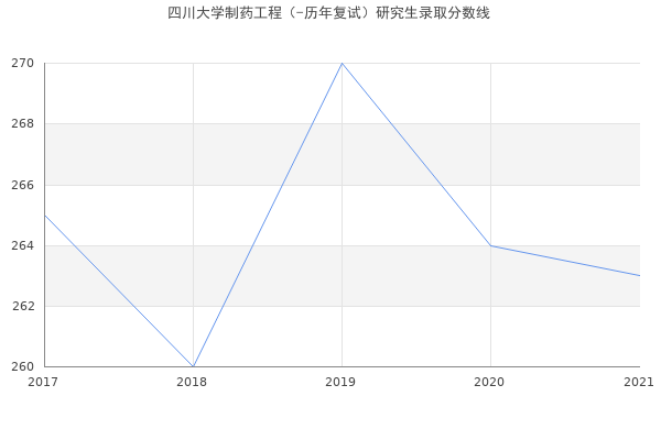 四川大学制药工程（-历年复试）研究生录取分数线