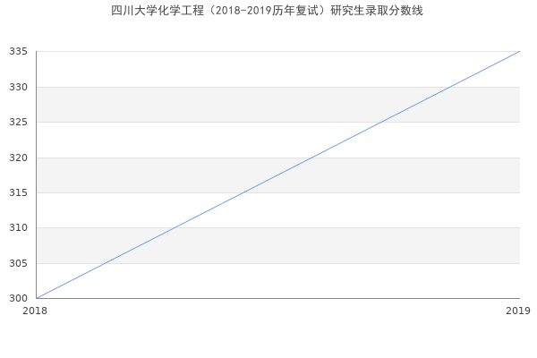 四川大学化学工程（2018-2019历年复试）研究生录取分数线