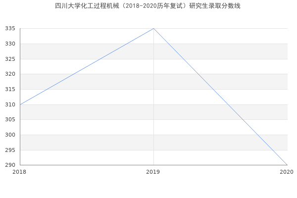 四川大学化工过程机械（2018-2020历年复试）研究生录取分数线