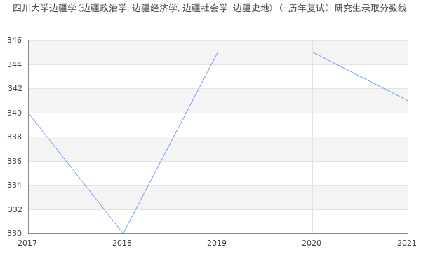 四川大学边疆学(边疆政治学,边疆经济学,边疆社会学,边疆史地)（-历年复试）研究生录取分数线