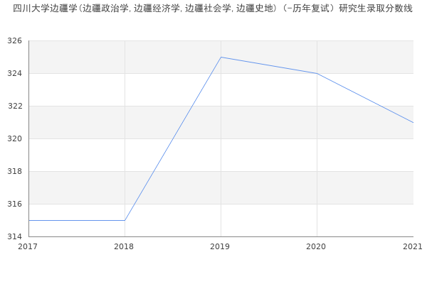 四川大学边疆学(边疆政治学,边疆经济学,边疆社会学,边疆史地)（-历年复试）研究生录取分数线