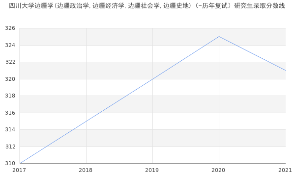 四川大学边疆学(边疆政治学,边疆经济学,边疆社会学,边疆史地)（-历年复试）研究生录取分数线