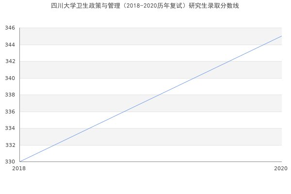 四川大学卫生政策与管理（2018-2020历年复试）研究生录取分数线