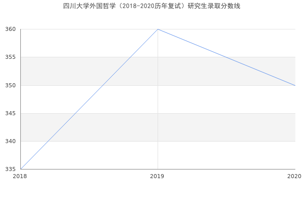 四川大学外国哲学（2018-2020历年复试）研究生录取分数线