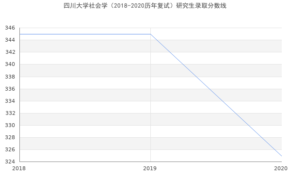 四川大学社会学（2018-2020历年复试）研究生录取分数线