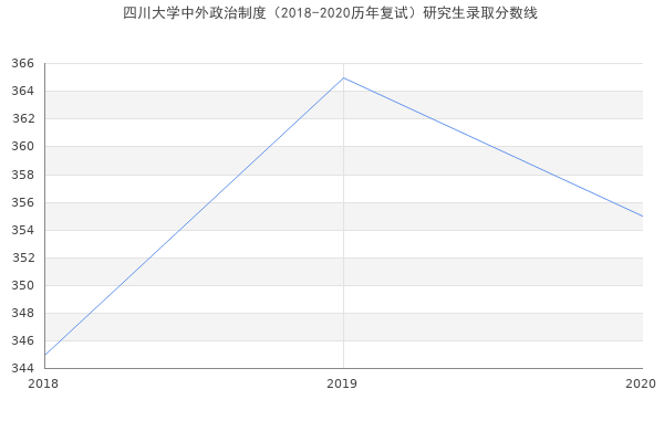 四川大学中外政治制度（2018-2020历年复试）研究生录取分数线