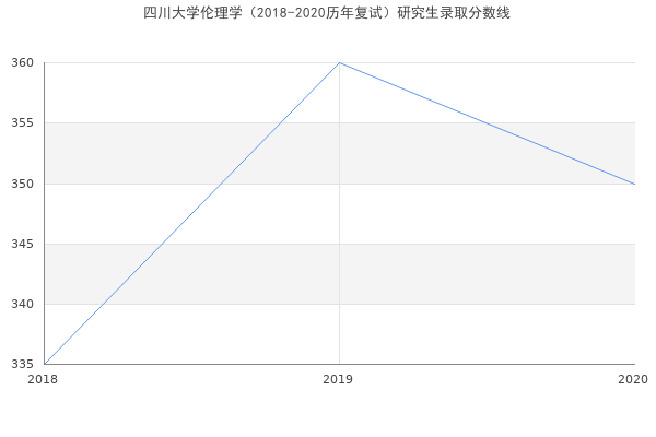 四川大学伦理学（2018-2020历年复试）研究生录取分数线