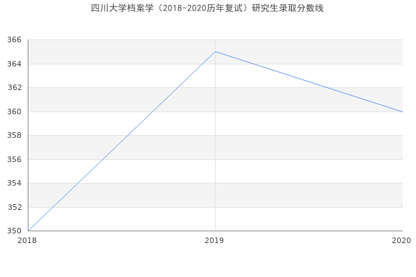 四川大学档案学（2018-2020历年复试）研究生录取分数线