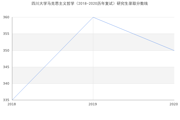 四川大学马克思主义哲学（2018-2020历年复试）研究生录取分数线