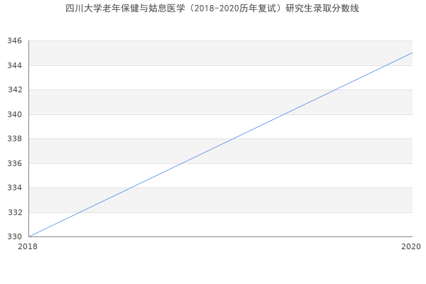 四川大学老年保健与姑息医学（2018-2020历年复试）研究生录取分数线