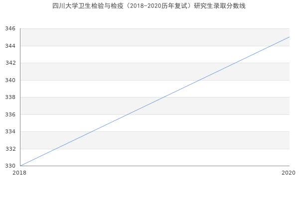 四川大学卫生检验与检疫（2018-2020历年复试）研究生录取分数线