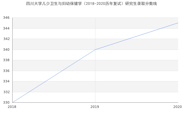 四川大学儿少卫生与妇幼保健学（2018-2020历年复试）研究生录取分数线