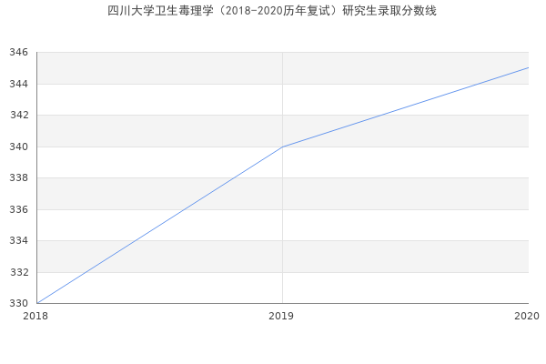 四川大学卫生毒理学（2018-2020历年复试）研究生录取分数线