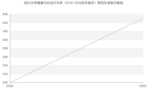 四川大学健康与社会行为学（2018-2020历年复试）研究生录取分数线