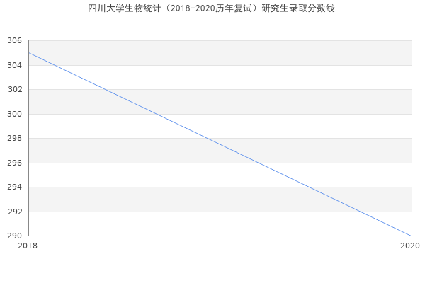 四川大学生物统计（2018-2020历年复试）研究生录取分数线