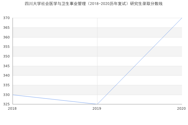 四川大学社会医学与卫生事业管理（2018-2020历年复试）研究生录取分数线