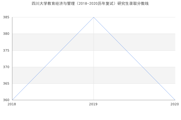 四川大学教育经济与管理（2018-2020历年复试）研究生录取分数线