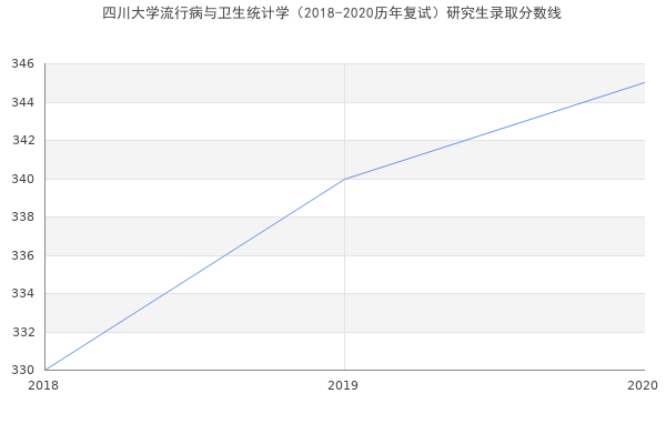 四川大学流行病与卫生统计学（2018-2020历年复试）研究生录取分数线