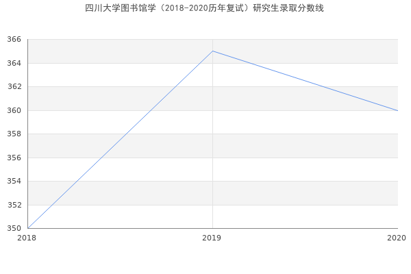 四川大学图书馆学（2018-2020历年复试）研究生录取分数线