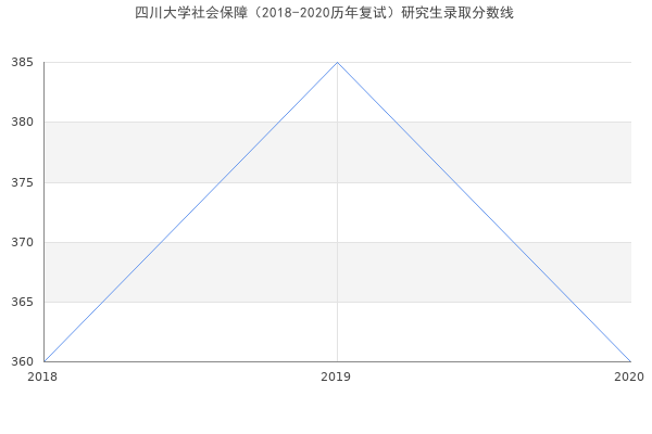 四川大学社会保障（2018-2020历年复试）研究生录取分数线