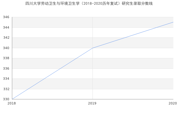 四川大学劳动卫生与环境卫生学（2018-2020历年复试）研究生录取分数线