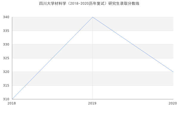 四川大学材料学（2018-2020历年复试）研究生录取分数线