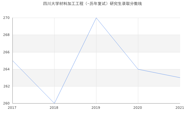 四川大学材料加工工程（-历年复试）研究生录取分数线