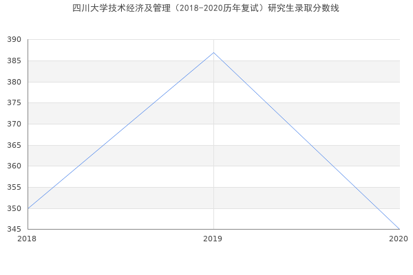 四川大学技术经济及管理（2018-2020历年复试）研究生录取分数线