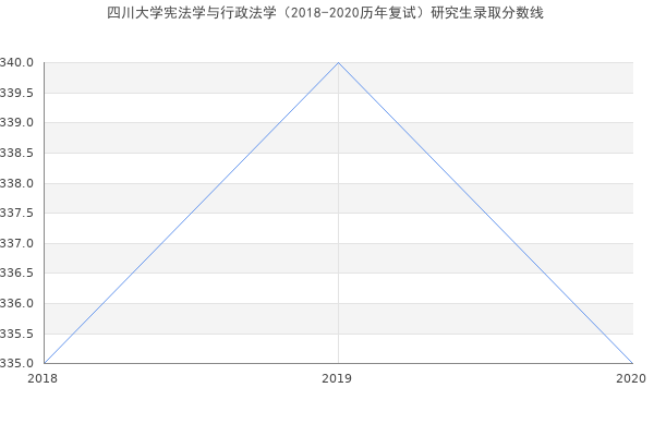 四川大学宪法学与行政法学（2018-2020历年复试）研究生录取分数线